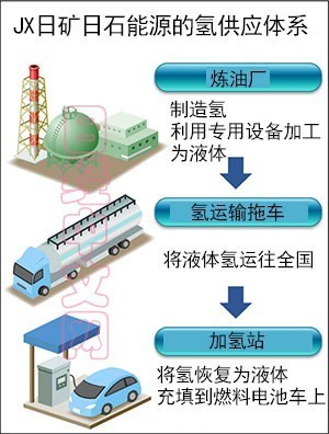 日本开发向燃料电车提供低成本氢的技术-海外市场-中国客车网